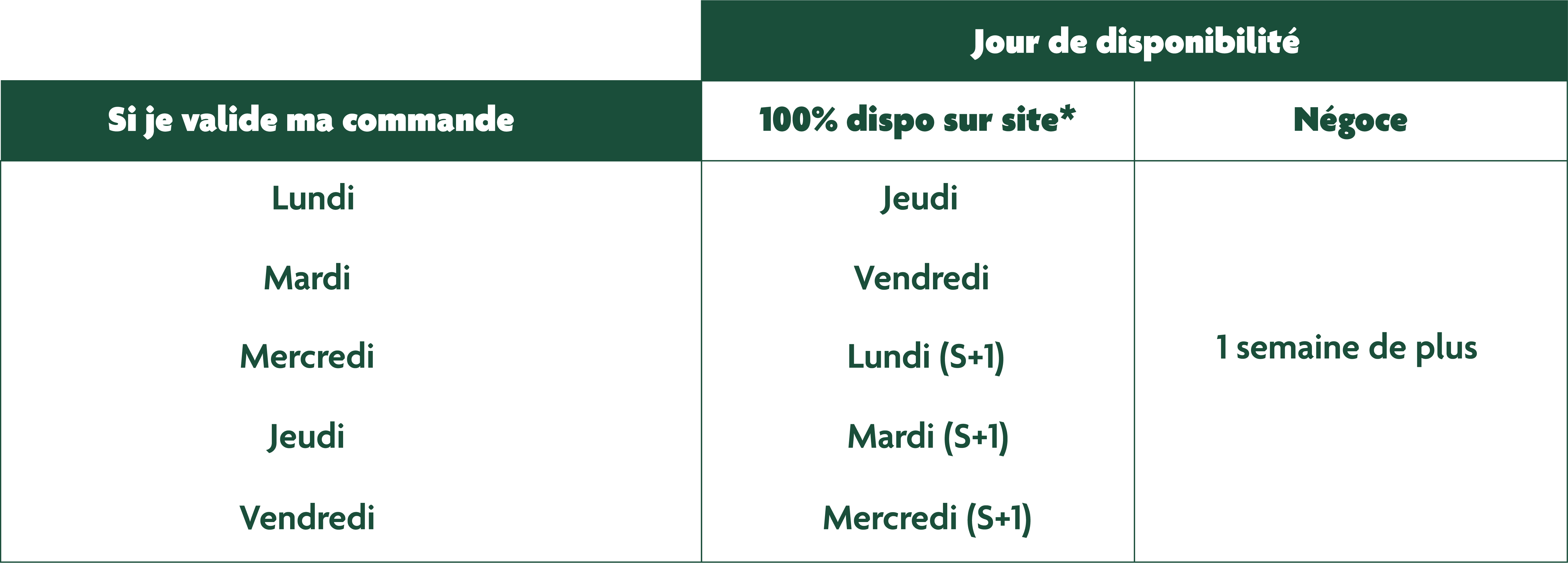 Tableau de jours de disponibilité pour commande.